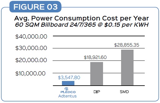 adtentus led display power savings