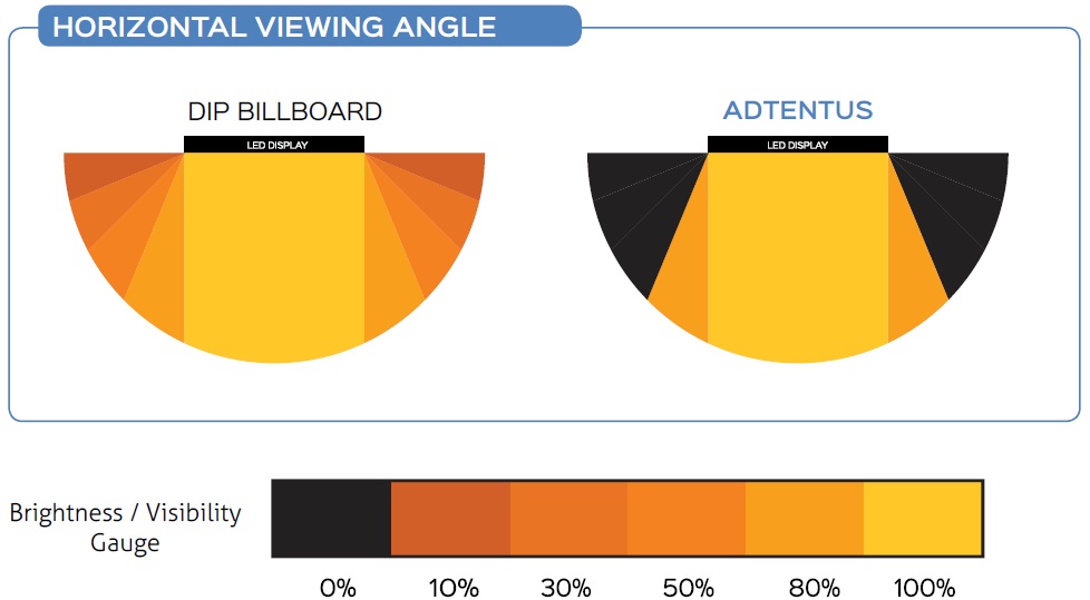 adtentus led display viewing angle